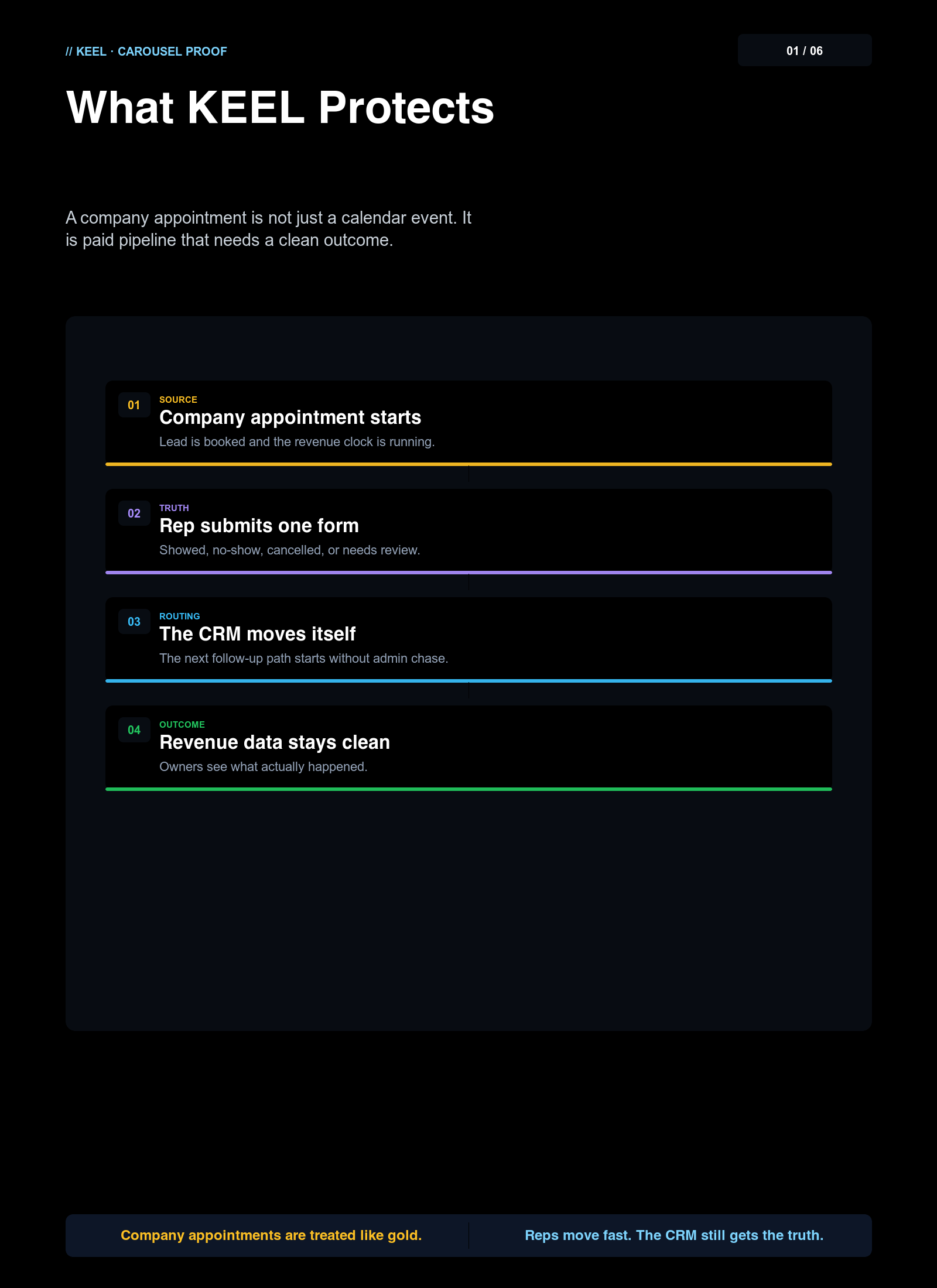 Slide 1 of 6 — What KEEL Protects: company appointment starts the revenue clock, rep submits one form, the CRM moves itself, revenue data stays clean.