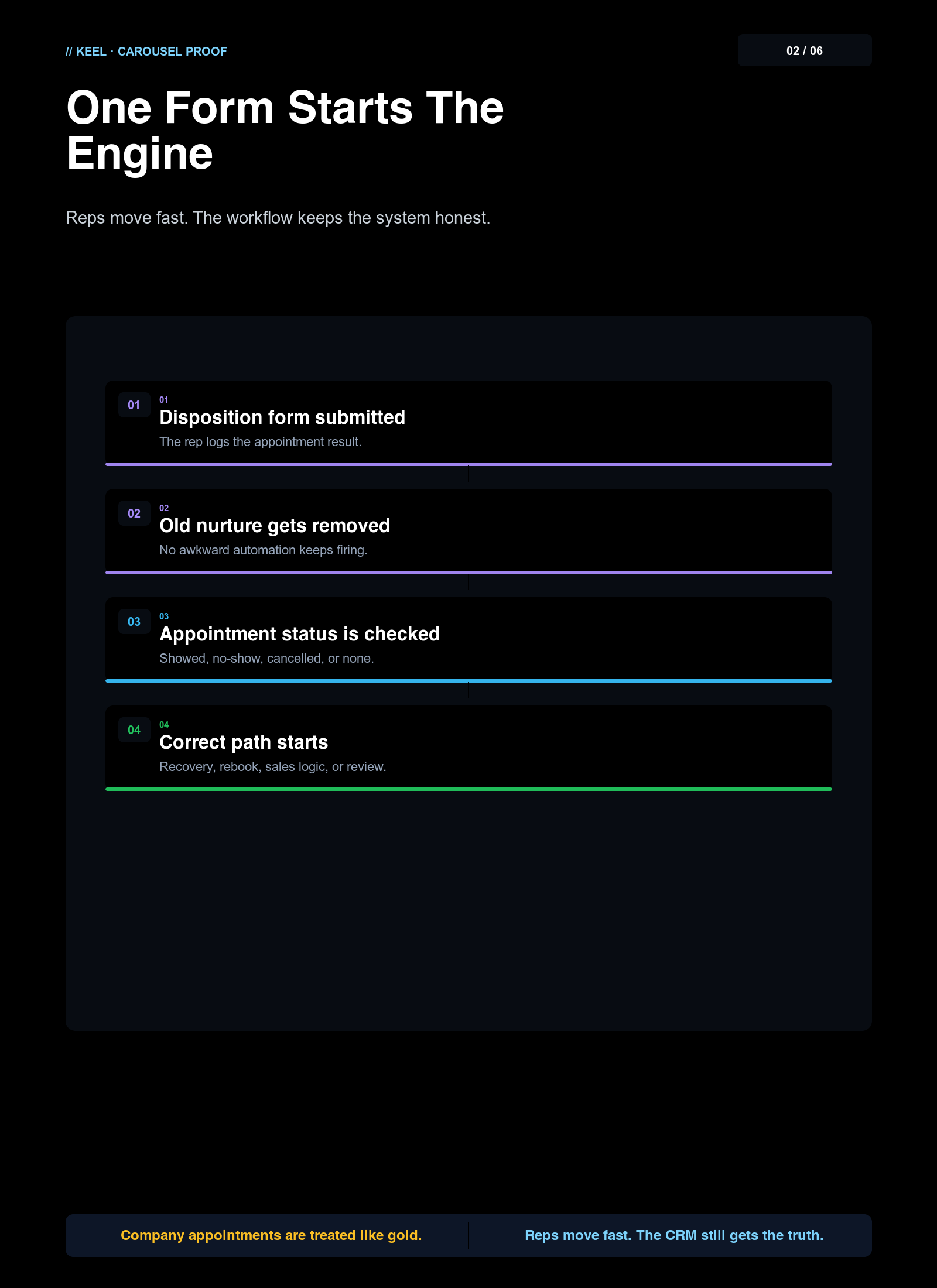 Slide 2 of 6 — Disposition Intake: one rep form captures the appointment outcome and routes it through the system automatically.