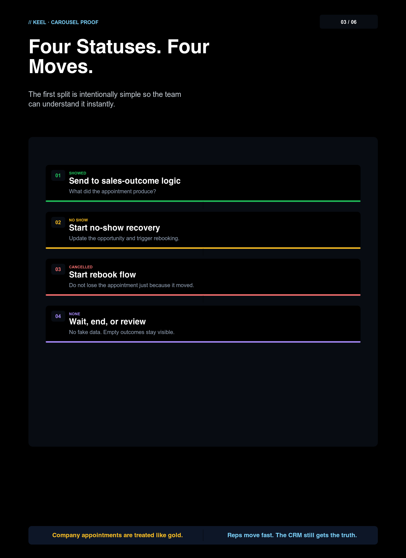 Slide 3 of 6 — Status Routes: every disposition status triggers the correct downstream automation path with no manual handoff.