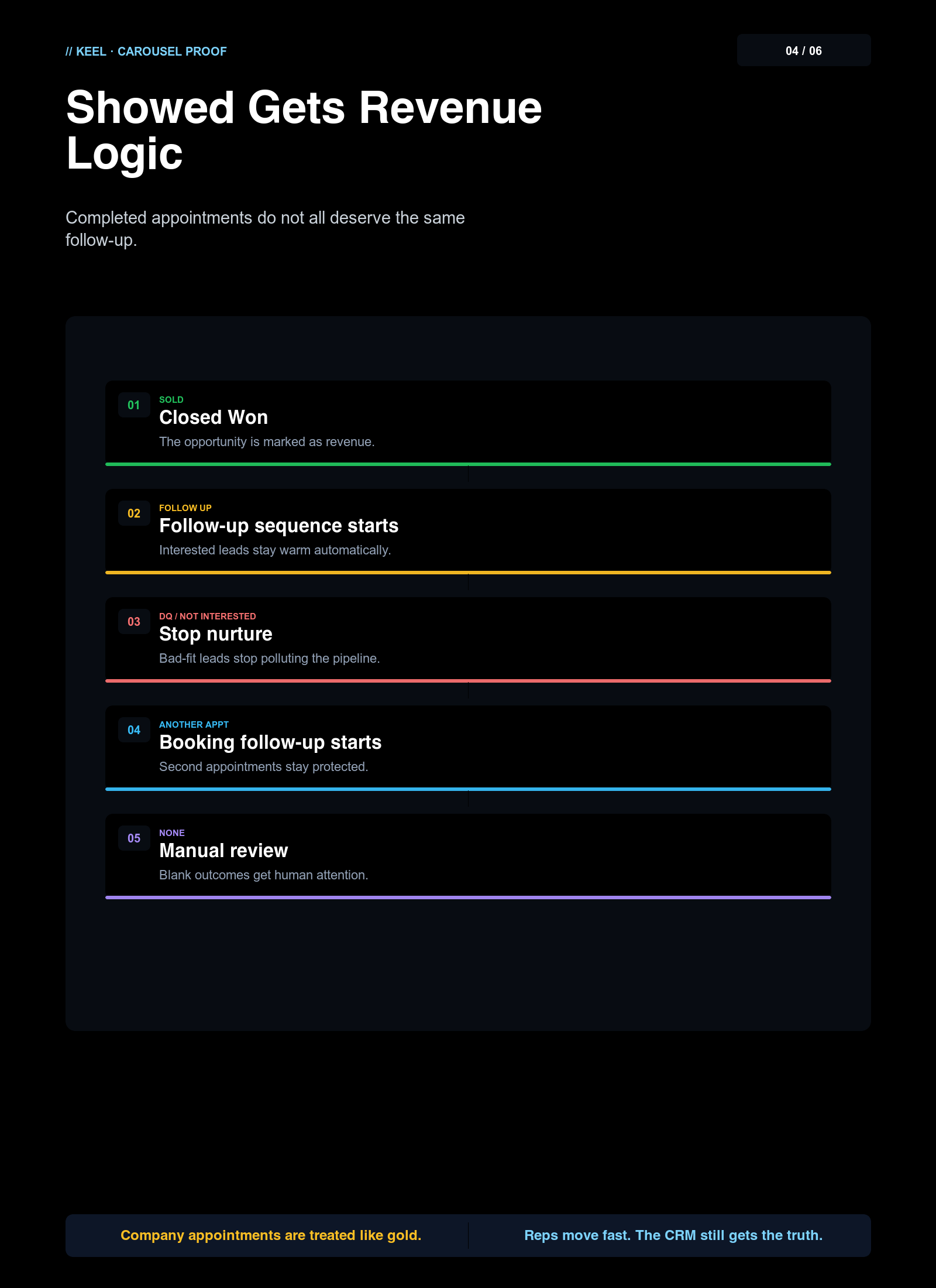 Slide 4 of 6 — Sales Outcomes: showed, no-show, cancelled, none — each path branches into recovery, rebook, or nurture flows.