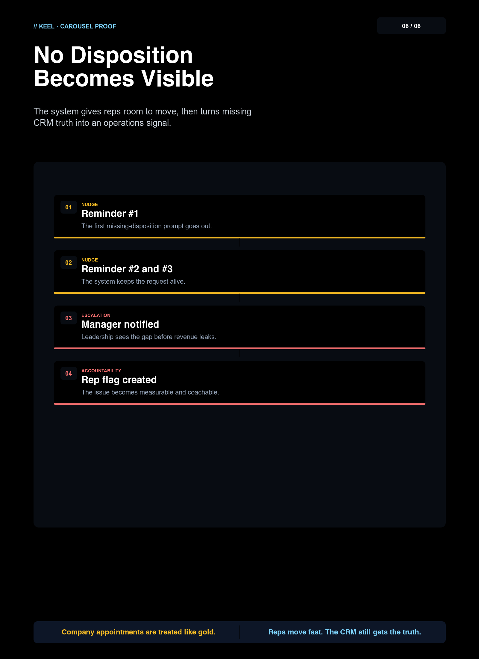 Slide 6 of 6 — Escalation: stalled deals and missed activities surface to the manager dashboard before the lead goes cold.