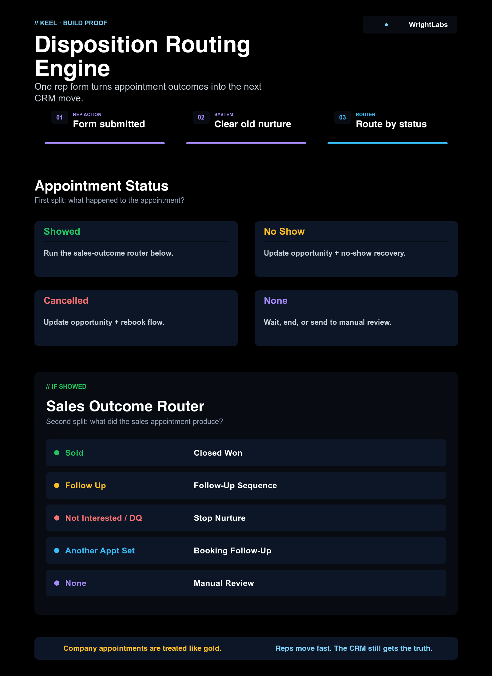 Disposition Routing Engine diagram — one rep form turns appointment outcomes (Showed, No Show, Cancelled, None) into automatic CRM moves: Sold closes the deal, Follow Up enters a sequence, No Show triggers recovery, None triggers manual review.