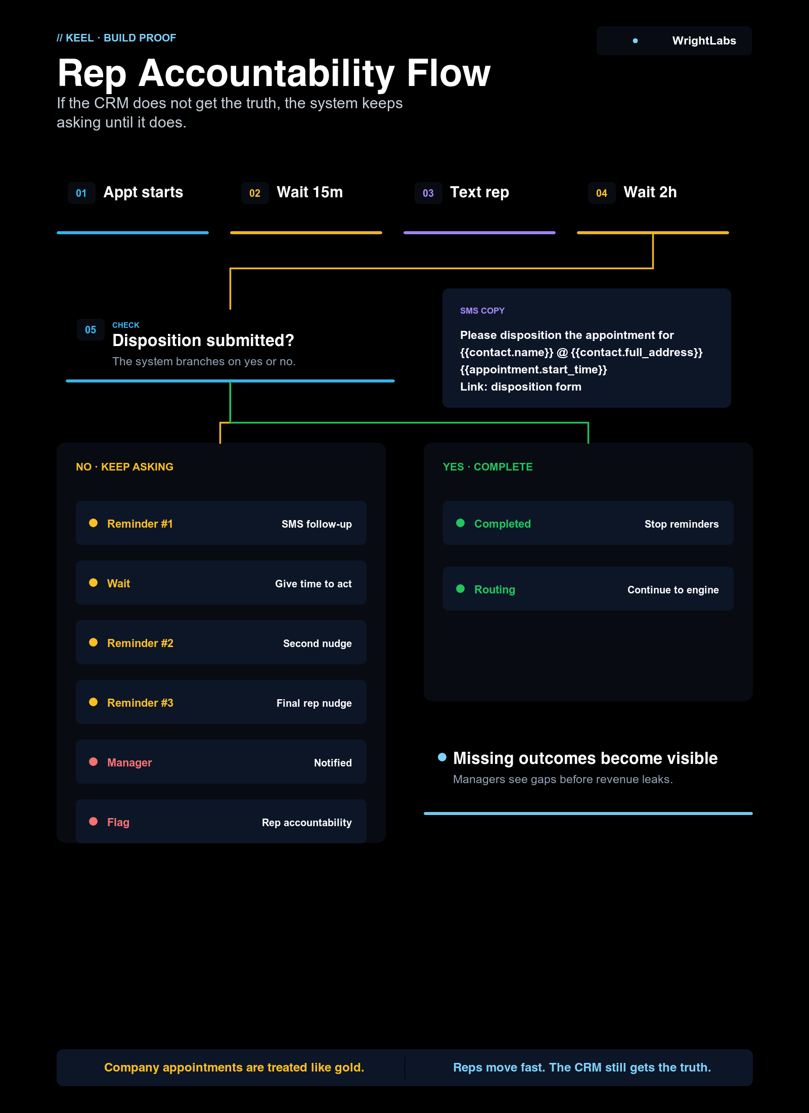 Rep Accountability Flow diagram — workflow that forces rep dispositioning, pipeline hygiene, and follow-up cadence. Stalled deals surface to manager dashboard automatically.